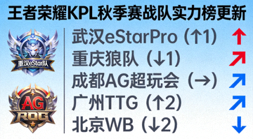 王者荣耀KPL秋季赛战队实力榜更新新闻配图，展示战队排名变化